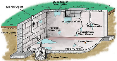 Does Your Home Need the Services of a Residential Foundation Contractor in Fairfax County VA?